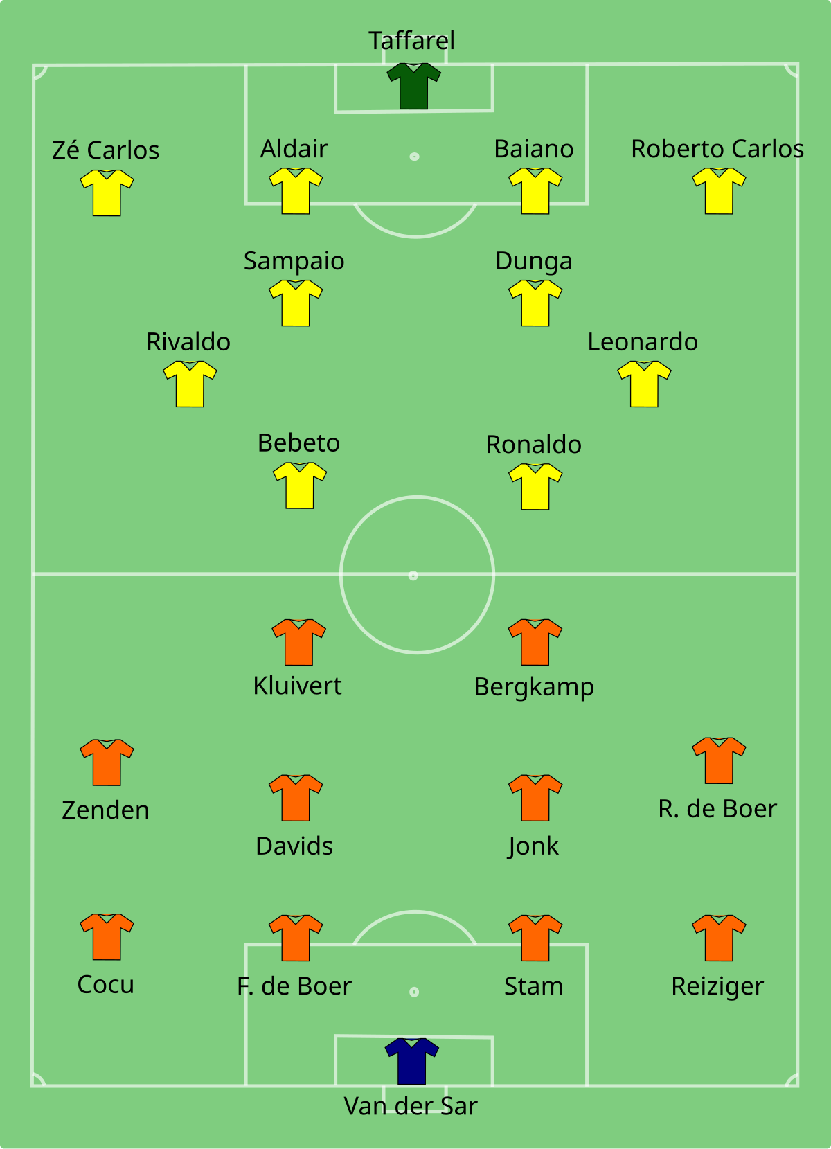 Soccer - World Cup France 98 - Semi Final - Brazil v Holland