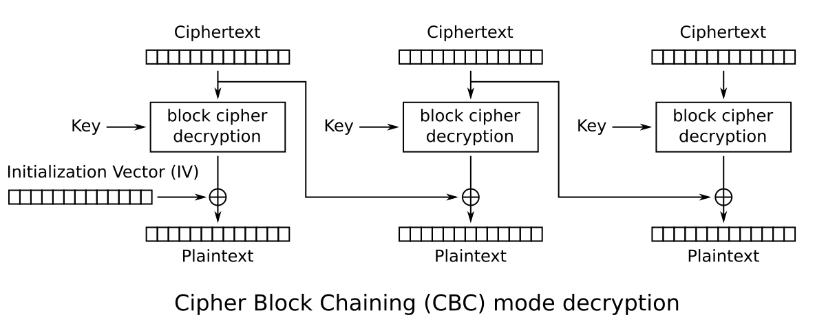 wikipedia diagram of AES-CBC decryption