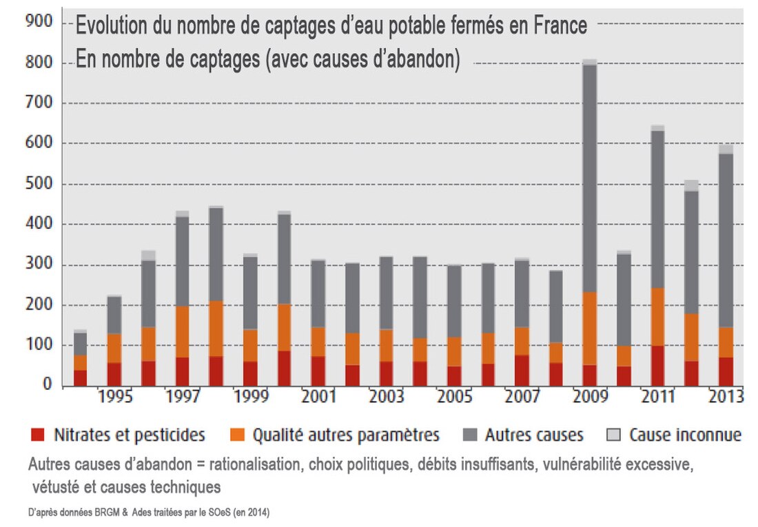 Captage d'eau potable