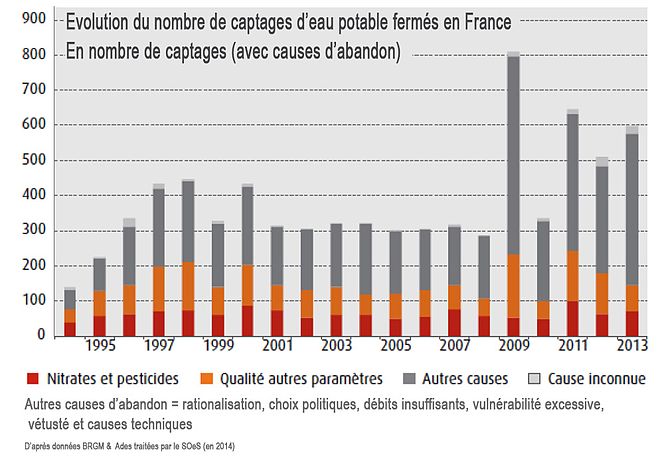 Nombre de captages d'eau potable fermés en France (et causes de fermeture) D'après statistiques envoyées au SOeS par le BRGM et l'Ades. Rem : En 2017, prèse de 3000 ouvrages en service sont encore concernés par des contaminations par le nitrates et pesticides[1]