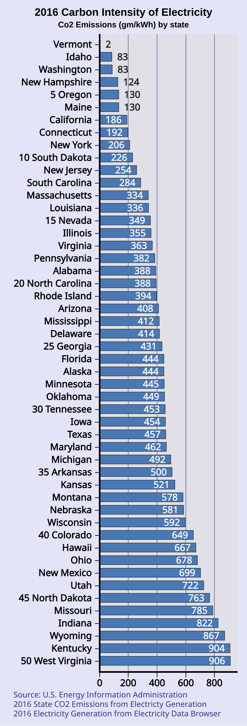 800px-Carbon_Intensity_of_Eletricity_by_State.svg.png