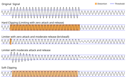 Clipping compared to limiting