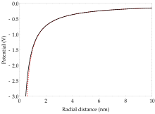 Figure 3. A comparison of the potential in a hydrogen atom with that in a Rydberg state of a different atom. A large core polarizability has been used in order to make the effect clear. The black curve is the Coulombic 1/r potential of the hydrogen atom while the dashed red curve includes the 1/r term due to polarization of the ion core. CorePolarizationPotential.svg