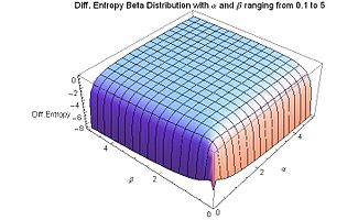 Differential Entropy Beta Distribution for alpha and beta from 0.1 to 5 - J. Rodal.jpg