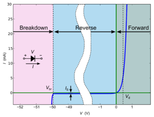 Current-voltage characteristic of a p-n junction diode showing three regions: breakdown, reverse biased, forward biased. The exponential's "knee" is at Vd. The leveling off region which occurs at larger forward currents is not shown. Diode current wiki.png