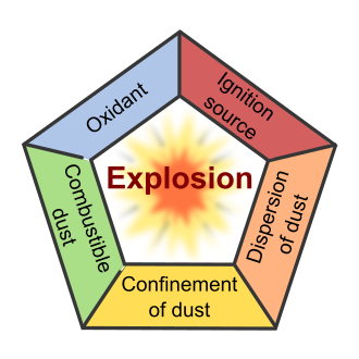 Dust Explosion Pentagon Dust Explosion Pentagon.svg