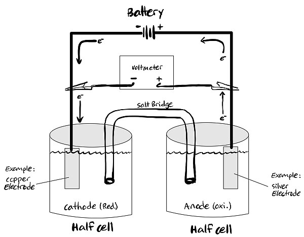 A modern electrolytic cell consisting of two half reactions, two electrodes, a salt bridge, voltmeter, and a battery.