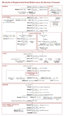 british monarchy family tree