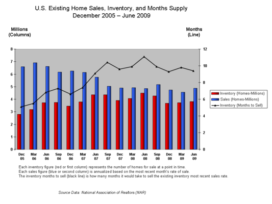United States home sales (blue)
