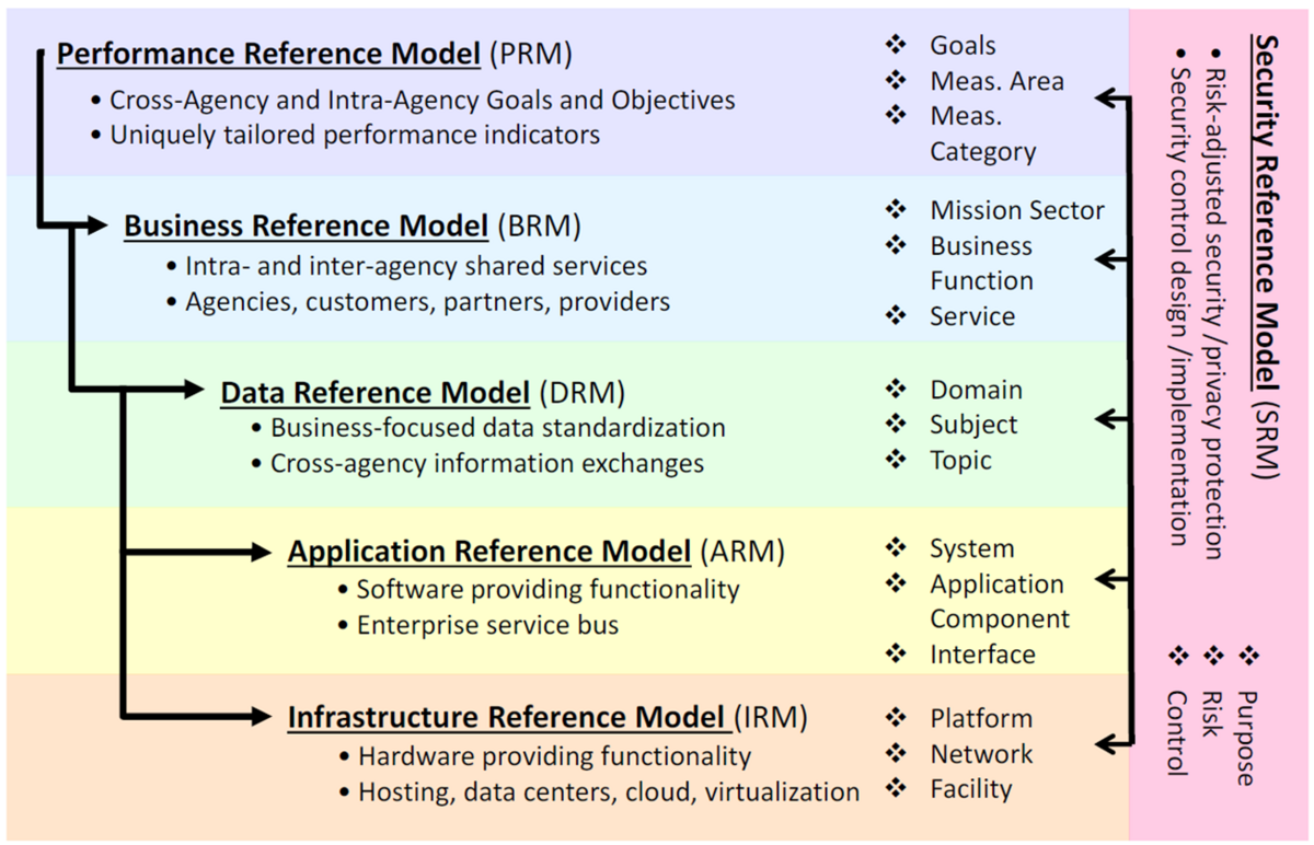 Ссылка модель. Модель архитектуры предприятия fea. PRM (Performance reference model). Модель Purdue. Методология feaf.