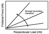 Figure 4: Typical response of frictional force to applied load by the tip. Stronger tip-substrate interactions result in steeper slopes. Figure4.png