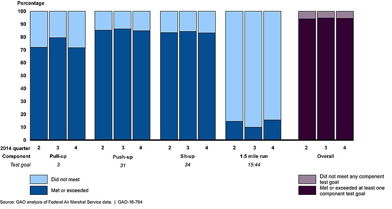 File:Figure 3- Percent of Air Marshals Who Did or Did Not Meet Mission Readiness Assessment (MRA) Component Test Goals in Calendar Year 2014 (29987465606).jpg