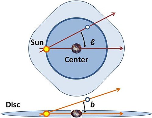 银道坐标系使用太阳做为端点，银经“ℓ”的起点是从太阳到银河中心的铅直面，银纬“b”的起点是以太阳到银河中心的水平面。