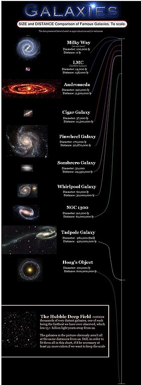 Size (left) and distance (right) of a few well-known galaxies put to scale Galaxy scale.JPG