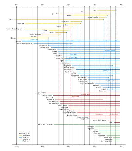 File:Google timeline.svg