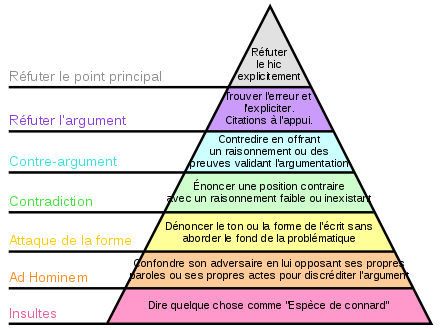 Graham's Hierarchy of Disagreement (French)