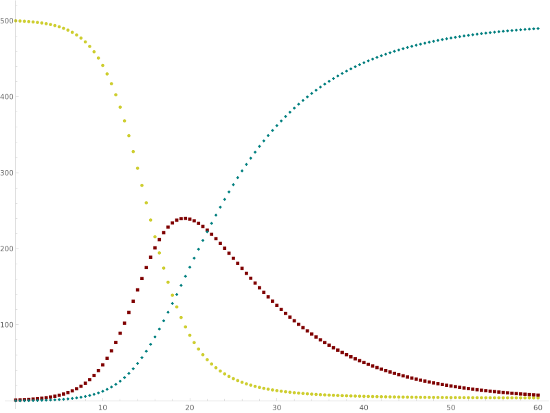 File:Graph SIR model without vital dynamics.svg