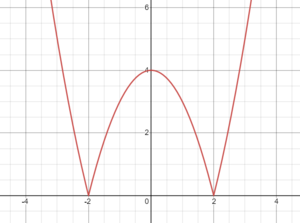 Graph abs(x^2-4).png