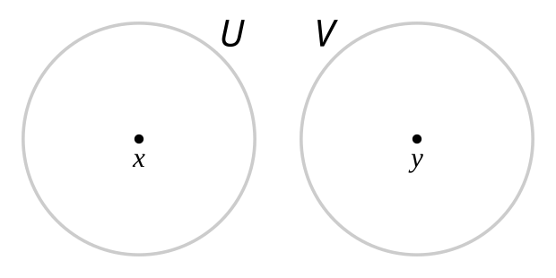 Nella sua definizione del 1914, Felix Hausdorff chiede che uno spazio topologico soddisfi questo ulteriore assioma, oggi detto T2: per ogni coppia di punti x , y {\displaystyle x,y} dello spazio esistono due aperti disgiunti U , V {\displaystyle U,V} che li contengono rispettivamente. Questo assioma è soddisfatto da molti spazi topologici (ad esempio tutti gli spazi metrici), ma non da tutti (ad esempio dalla topologia di Zariski usata in geometria algebrica).