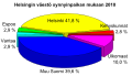 Kolmiulotteinen ympyräkaavio, joka kuvaa Helsingin väestön jakautumista syntymäpaikan mukaan vuonna 2010. Kolmiulotteisessa ympyräkaaviossa sektoreiden pinta-alojen suhdetta on vaikeampi hahmottaa kuin kaksiulotteisessa[1].