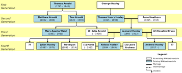 Family Tree/Pedigree Example Huxley-Arnold family tree.png