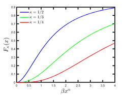 Kaniadakis typeIV Distribution cdf.png