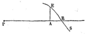intersection d’une courbe sur un axe horizontal