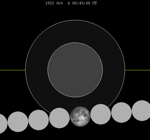 Lunar eclipse chart close-1922Oct06.png