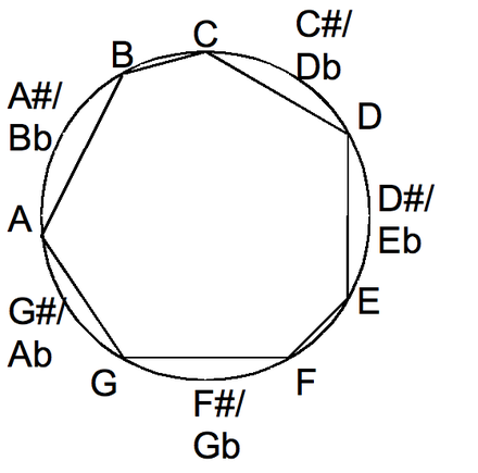 Diatonic scale in the chromatic circle