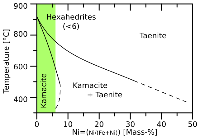 File:Meteoric iron phase diagram taenite kamacite hexahedrite.svg