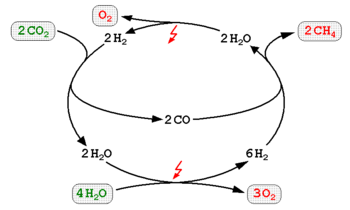 Methanation of CO2 by electrolytically obtained hydrogen Methanation of CO2.png