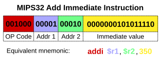 Diagram showing how a particular MIPS architecture instruction would be decoded by the control system Mips32 addi.svg