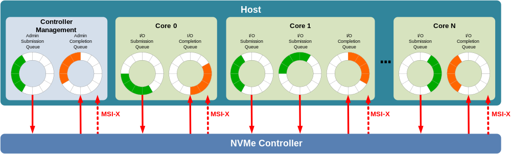 Обработка очередей в NVMe[2].