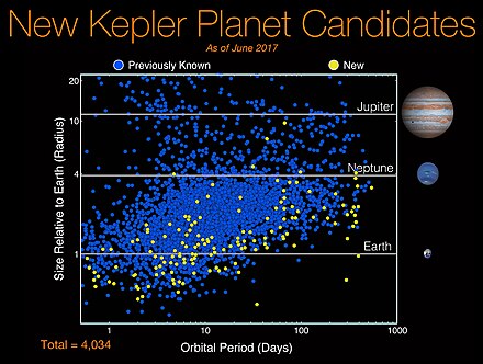 Kepler mission - new exoplanet candidates - as of June 19, 2017. NewKeplerPlanetCandidates-20170619.jpg