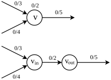 Fig. 4.4.1. Transformation of a maximum flow problem with vertex capacities constraint into the original maximum flow problem by node splitting Node splitting.svg