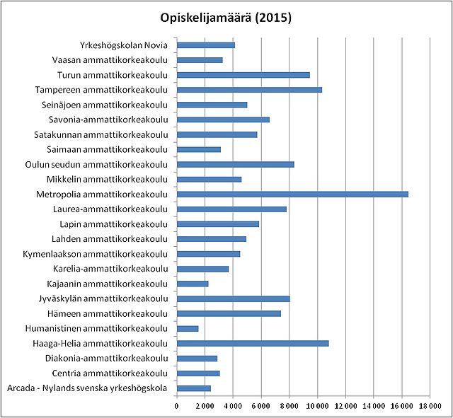 Luettelo Suomen ammattikorkeakouluista – Wikipedia