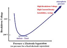 A simplified Paschen Breakdown Curve for most gases PaschenCurve.jpg