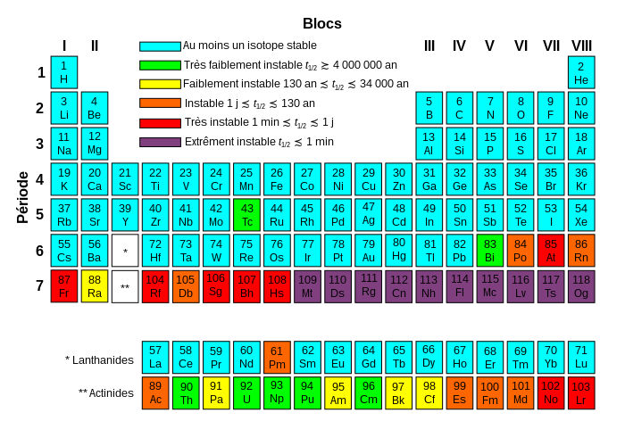 File:Periodic Table Radioactivity fr.svg