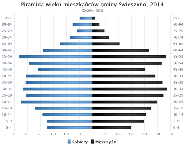 Piramida wieku Gmina Swieszyno.png