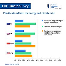 Priorities of respondents to an EU survey to address the energy and climate crisis in the EU, UK, China and the U.S. Priorities to address the energy and climate crisis in the EU, UK, China and the U.S.jpg