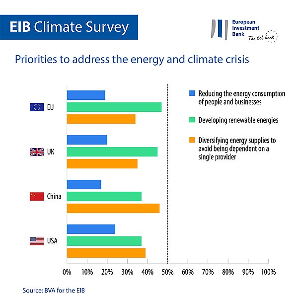 File:Priorities to address the energy and climate crisis in the EU, UK, China and the U.S.jpg