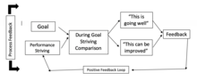 A positive feedback loop example Process Feedback Loop.png