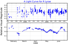 Visual band light curves for R Lyrae, adapted from Percy et al. (2001) RLyrLightCurve.png