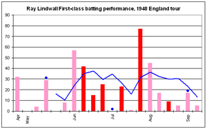 Ray Lindwall With The Australian Cricket Team In England In 1948