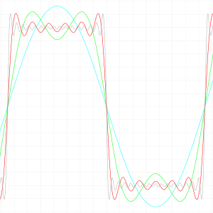 Vico De Fourier: Enkonduko, Formoj de prezento, Konverĝeco de vicoj de Fourier