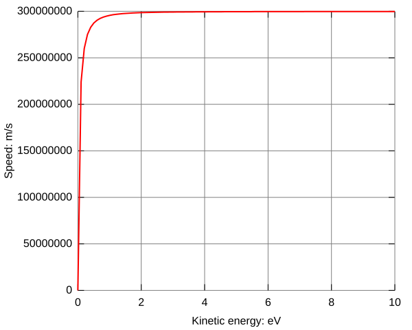 File:RelNeutrinoSpeed.svg