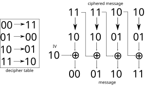 CBC example with a toy 2 bits cipher