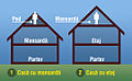 Schemă ilustrând diferența dintre pod, mansardă și etaj