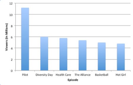 Ratings for the first season of The Office