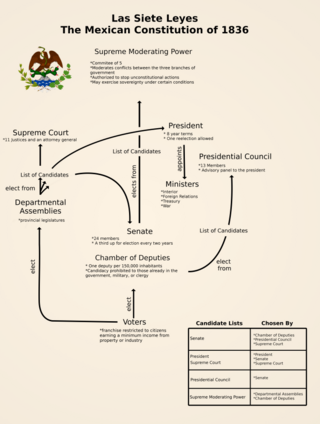 <i>Siete Leyes</i> Mexican constitutional changes of 1835–1836